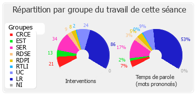 Répartition par groupe du travail de cette séance