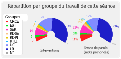 Répartition par groupe du travail de cette séance