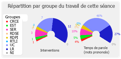 Répartition par groupe du travail de cette séance