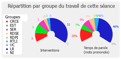 Répartition par groupe du travail de cette séance