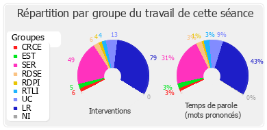 Répartition par groupe du travail de cette séance