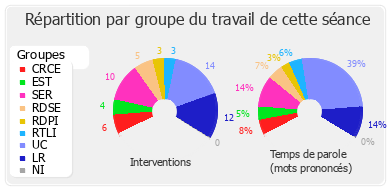 Répartition par groupe du travail de cette séance