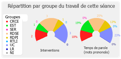 Répartition par groupe du travail de cette séance