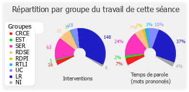 Répartition par groupe du travail de cette séance