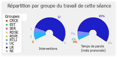 Répartition par groupe du travail de cette séance