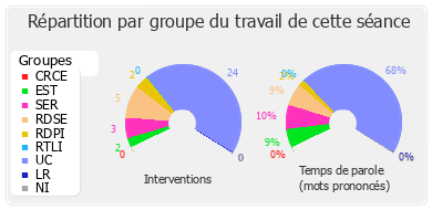 Répartition par groupe du travail de cette séance