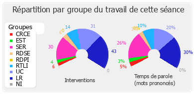 Répartition par groupe du travail de cette séance