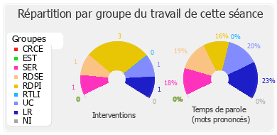 Répartition par groupe du travail de cette séance