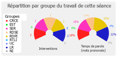 Répartition par groupe du travail de cette séance