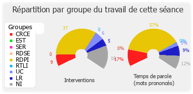 Répartition par groupe du travail de cette séance