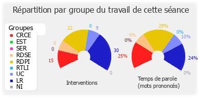 Répartition par groupe du travail de cette séance