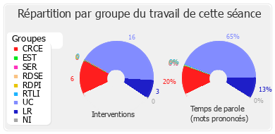 Répartition par groupe du travail de cette séance