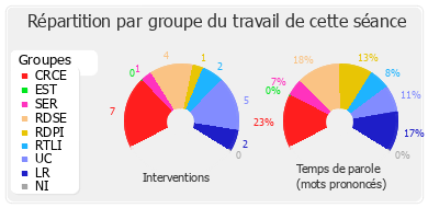 Répartition par groupe du travail de cette séance