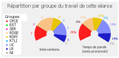 Répartition par groupe du travail de cette séance