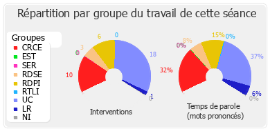 Répartition par groupe du travail de cette séance