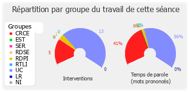 Répartition par groupe du travail de cette séance