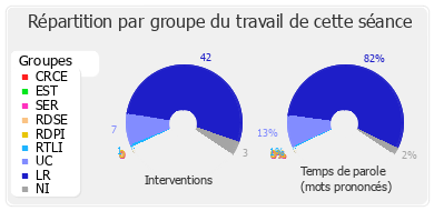 Répartition par groupe du travail de cette séance