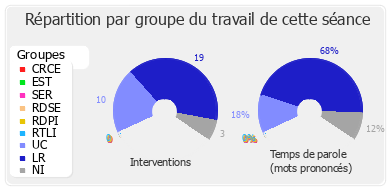 Répartition par groupe du travail de cette séance