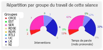 Répartition par groupe du travail de cette séance