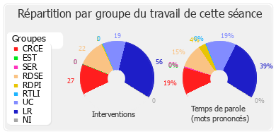 Répartition par groupe du travail de cette séance