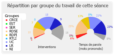 Répartition par groupe du travail de cette séance