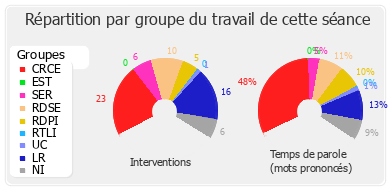 Répartition par groupe du travail de cette séance