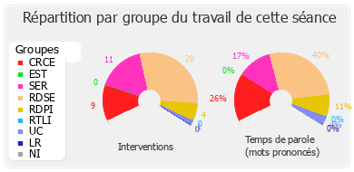 Répartition par groupe du travail de cette séance