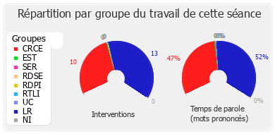 Répartition par groupe du travail de cette séance