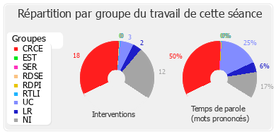 Répartition par groupe du travail de cette séance