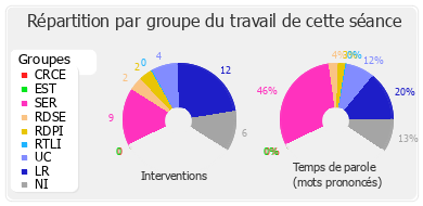 Répartition par groupe du travail de cette séance