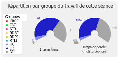 Répartition par groupe du travail de cette séance