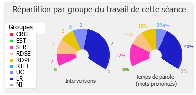 Répartition par groupe du travail de cette séance