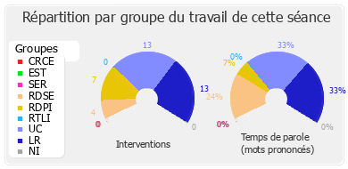 Répartition par groupe du travail de cette séance