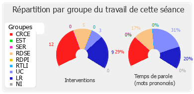 Répartition par groupe du travail de cette séance