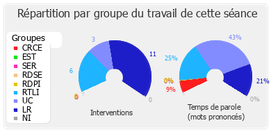 Répartition par groupe du travail de cette séance