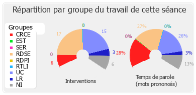 Répartition par groupe du travail de cette séance