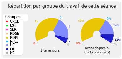 Répartition par groupe du travail de cette séance