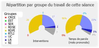 Répartition par groupe du travail de cette séance