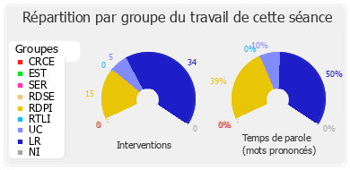 Répartition par groupe du travail de cette séance