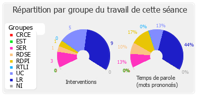 Répartition par groupe du travail de cette séance