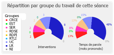 Répartition par groupe du travail de cette séance