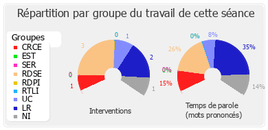 Répartition par groupe du travail de cette séance