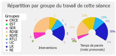 Répartition par groupe du travail de cette séance