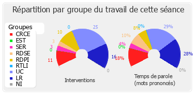 Répartition par groupe du travail de cette séance