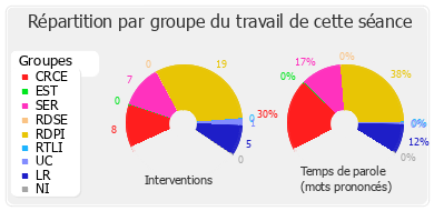 Répartition par groupe du travail de cette séance