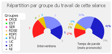 Répartition par groupe du travail de cette séance