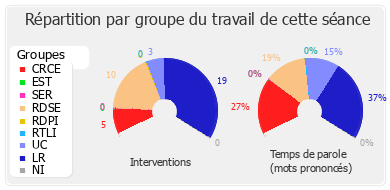 Répartition par groupe du travail de cette séance