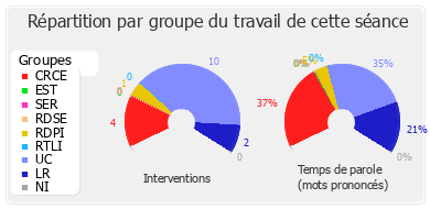 Répartition par groupe du travail de cette séance