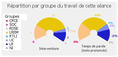 Répartition par groupe du travail de cette séance