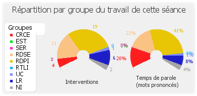 Répartition par groupe du travail de cette séance